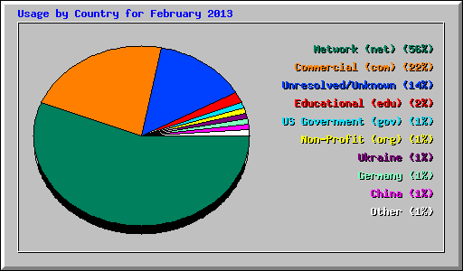 Usage by Country for February 2013